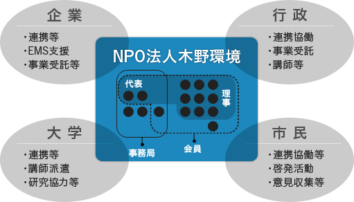 上述の組織運営の概念図。